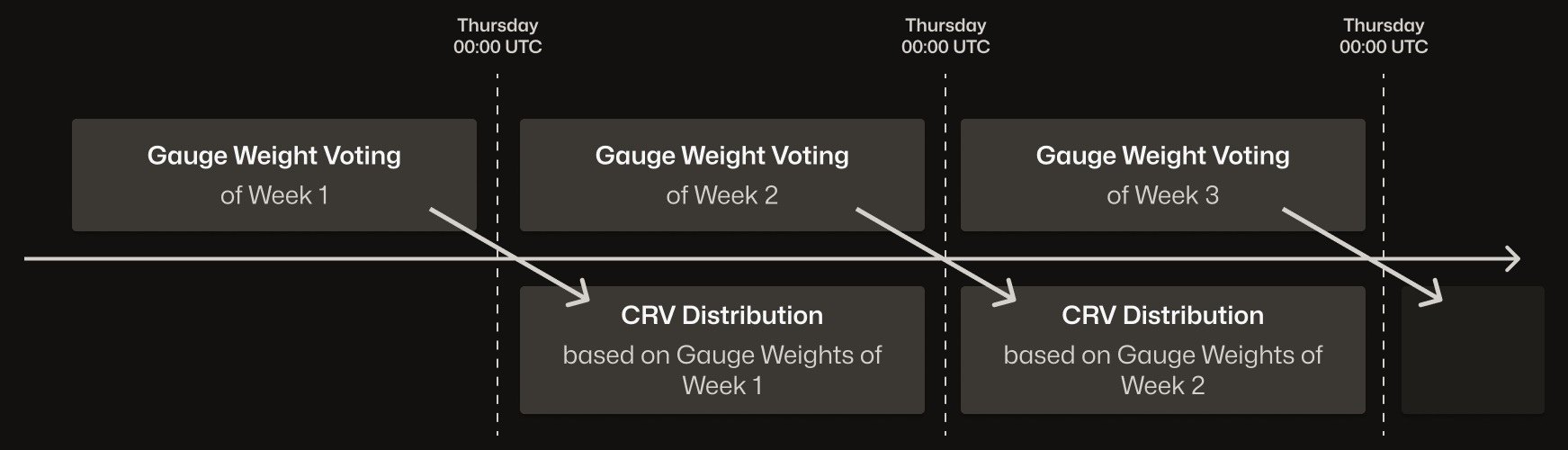 Weekly gauge weight cycle showing the voting and distribution timeline